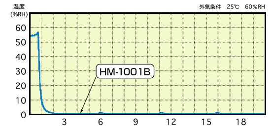 HM-1001B性能データ