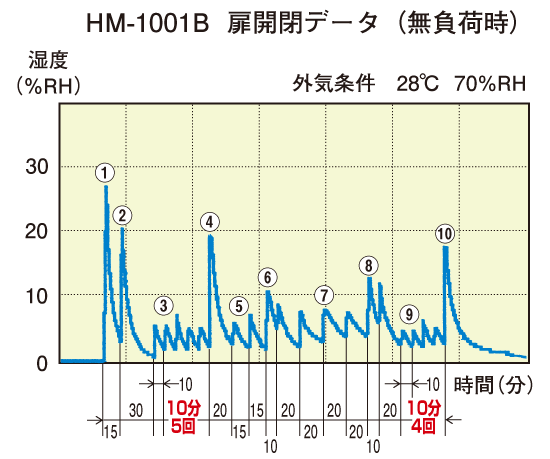 HM-1001Bの扉開閉データ(無負荷時)